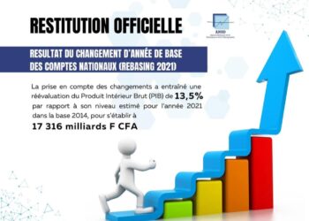 Sénégal : le PIB 2021 réévalué à la hausse de 13,5% après le rebasage des comptes nationaux
