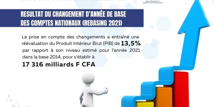 Sénégal : le PIB 2021 réévalué à la hausse de 13,5% après le rebasage des comptes nationaux